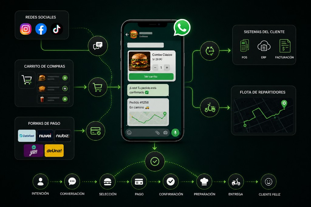 Integración de XPRES con redes, pagos y delivery